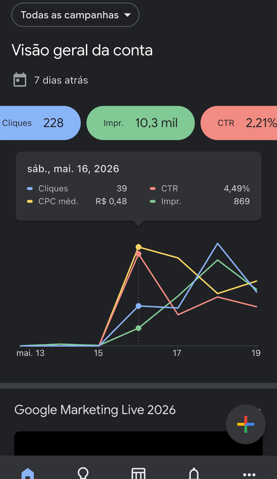 Visão geral real da conta Google Ads — 228 cliques, 10,3 mil impressões e CTR de 2,21% nos últimos 7 dias